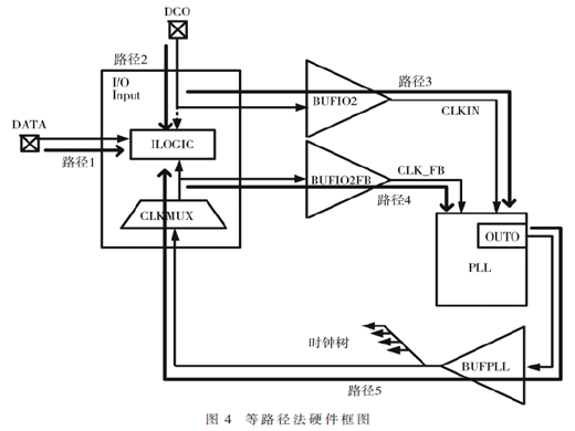 低成本SerDes在數(shù)據(jù)采集中的方案設(shè)計(jì)與應(yīng)用