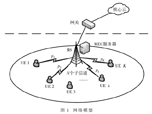 基于自適應(yīng)遺傳算法的MEC任務(wù)卸載及資源分配