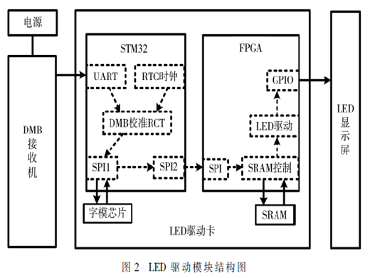 基于DMB的考場(chǎng)同步信息接收及顯示終端設(shè)計(jì)