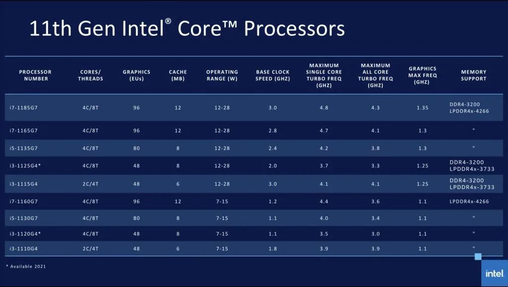 Intel发布11代酷睿处理器：核显性能大幅提升