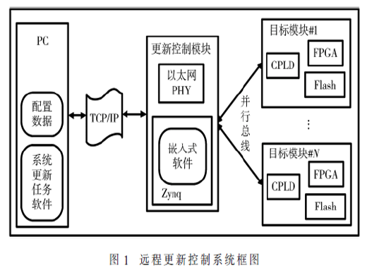 多系統(tǒng)FPGA遠(yuǎn)程更新系統(tǒng)的設(shè)計(jì)與實(shí)現(xiàn)