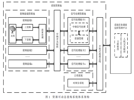 基于以太網(wǎng)的信號(hào)處理平臺(tái)動(dòng)態(tài)重構(gòu)設(shè)計(jì)