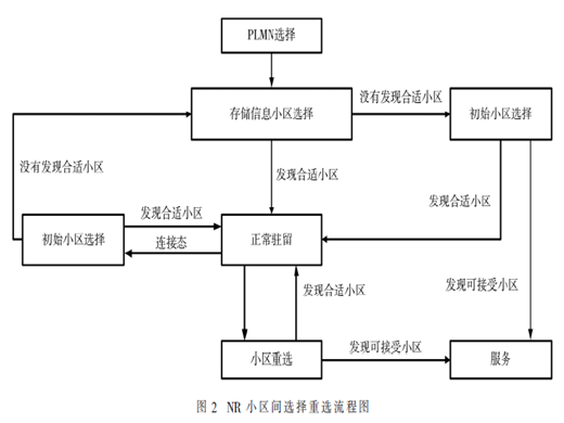 5G SA網(wǎng)絡(luò)的移動(dòng)性管理研究