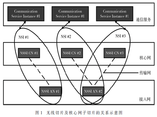 5G無線網(wǎng)絡(luò)切片增強技術(shù)標準化進展研究