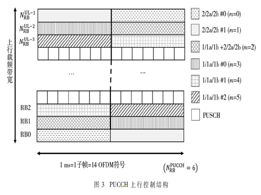 DSS中LTE/NR物理層上行配置方法研究