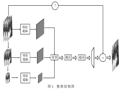 基于幀循環(huán)網(wǎng)絡(luò)的視頻超分辨率技術(shù)
