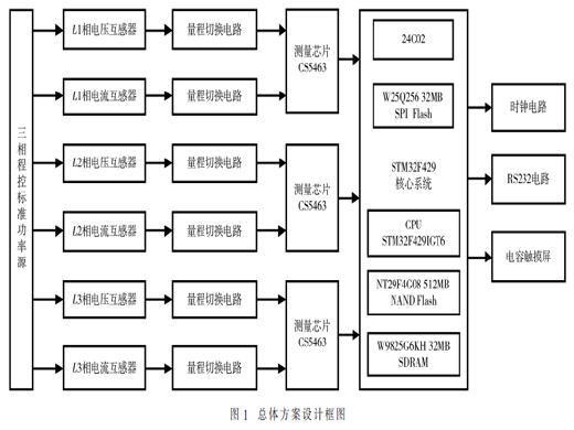 基于STM32的三相電表校準(zhǔn)裝置的設(shè)計(jì)