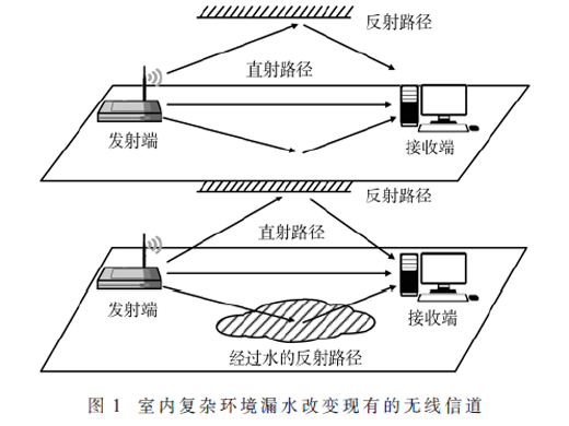 基于家庭WiFi的室內(nèi)漏水檢測