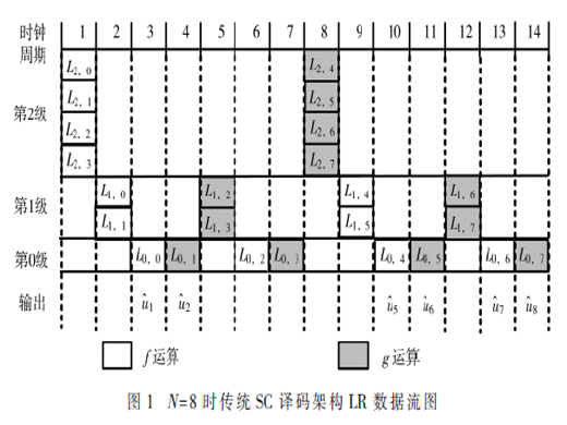 基于FPGA的低資源極化碼SC譯碼架構(gòu)研究與實現(xiàn)