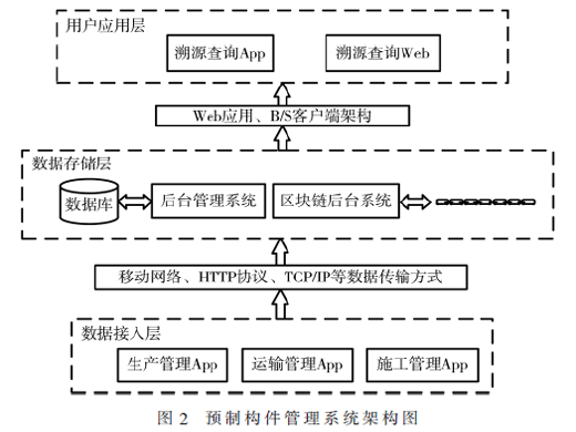 基于RFID和區(qū)塊鏈的預(yù)制構(gòu)件管理系統(tǒng)