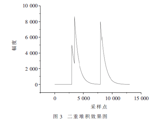 基于FPGA的虛擬放射源系統(tǒng)