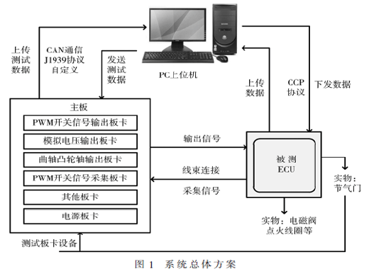 一種氣體發(fā)動機(jī)ECU下線檢測系統(tǒng)設(shè)計