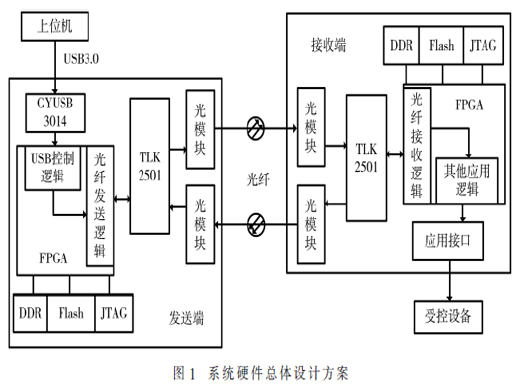 基于FPGA的通用光纖通信系統(tǒng)設(shè)計