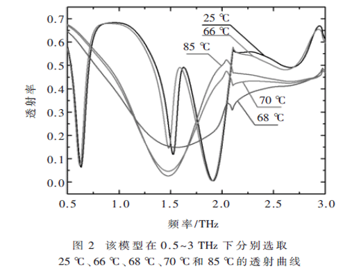 基于二氧化釩的雙開口諧振環(huán)太赫茲透射調(diào)控