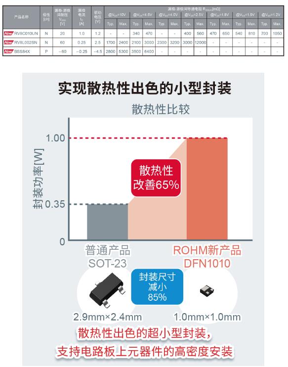 知名半導(dǎo)體制造商ROHM開發(fā)出符合汽車電子產(chǎn)品的MOSFET