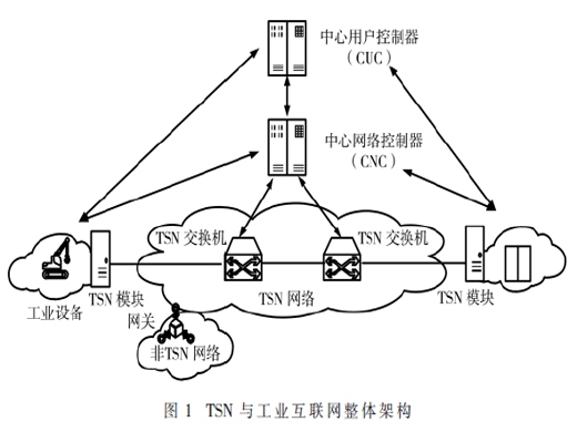 面向5G TSN的網(wǎng)絡(luò)架構(gòu)演進(jìn)及增強(qiáng)技術(shù)研究