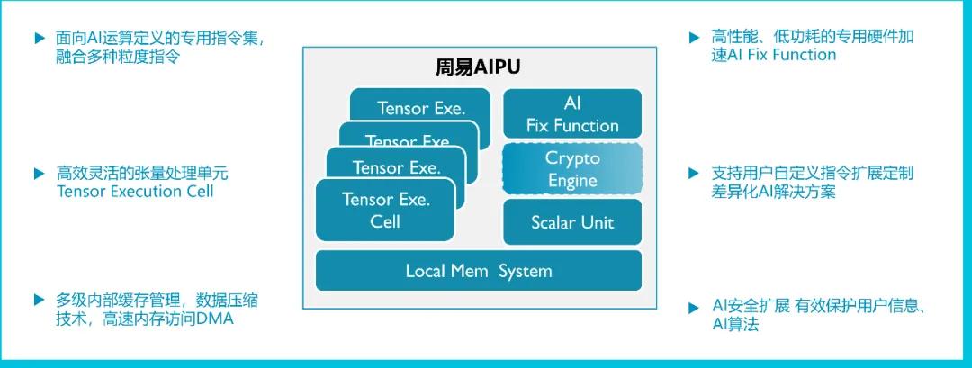 安谋中国“周易”Z2 AIPU正式发布！