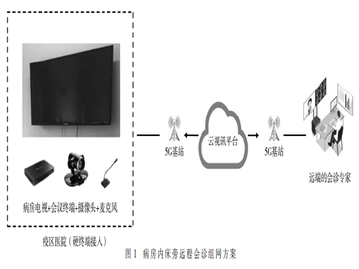 新冠疫情下的5G床旁會(huì)診應(yīng)用探索與實(shí)踐