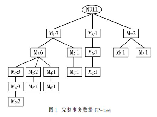 基于FP-growth算法的用電異常數(shù)據(jù)挖掘方法