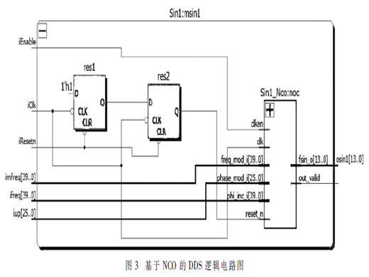 基于FPGA的高精度鑒相器實(shí)現(xiàn)