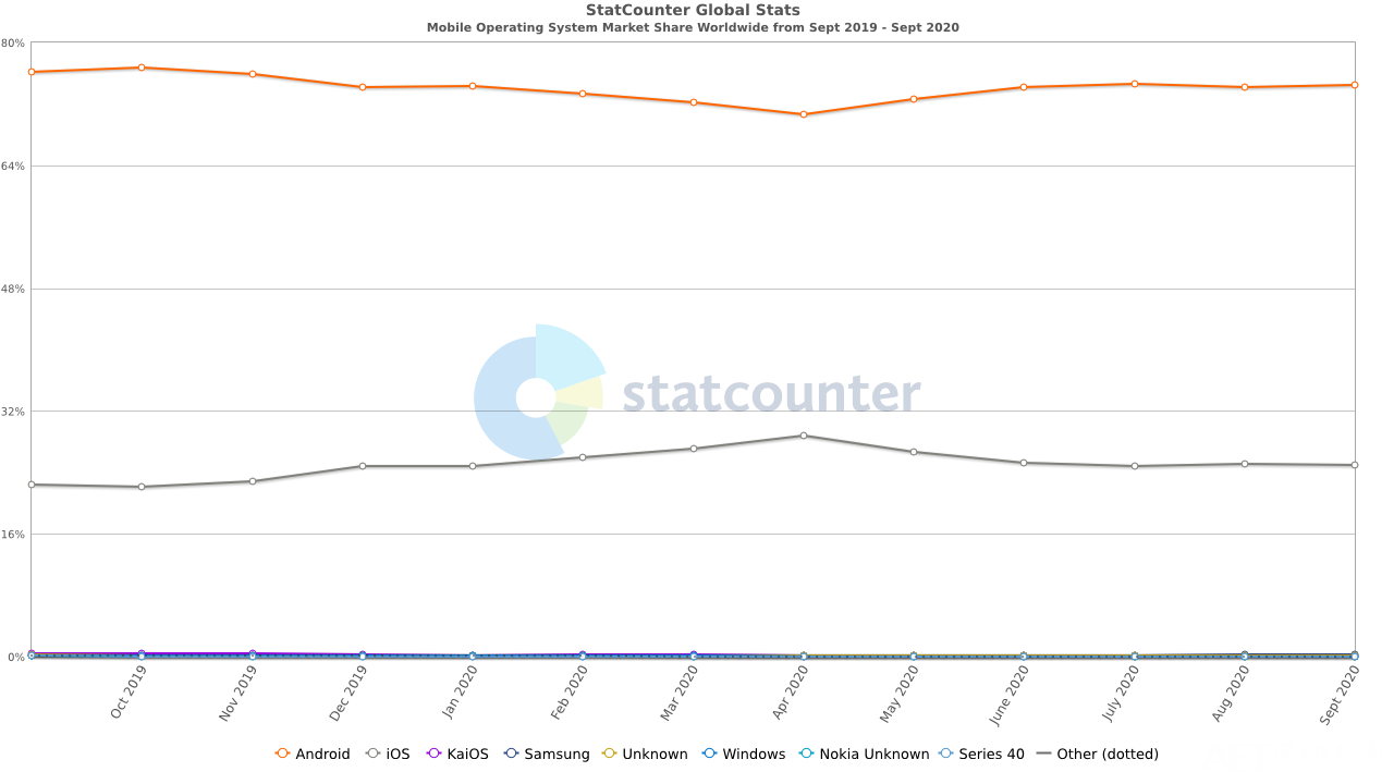 StatCounter-os_combined-ww-monthly-201909-202009.png