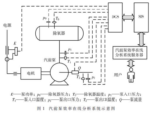 煤機(jī)組汽前泵效率在線分析系統(tǒng)研究
