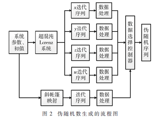 基于混沌系統(tǒng)的偽隨機(jī)數(shù)發(fā)生器設(shè)計(jì)