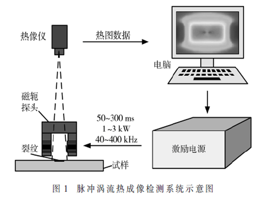 便攜式脈沖渦流熱成像電源系統(tǒng)設(shè)計(jì)