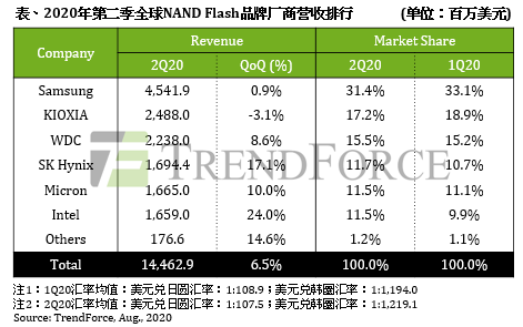 20201029102231_20200826_174133_0827_sr-2q20nandflash營收排名表_cn.png