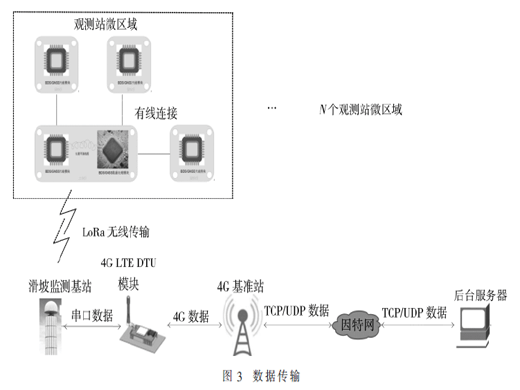 基于GNSS-RTK技術(shù)的雙層滑坡監(jiān)測(cè)系統(tǒng)設(shè)計(jì)與實(shí)現(xiàn)