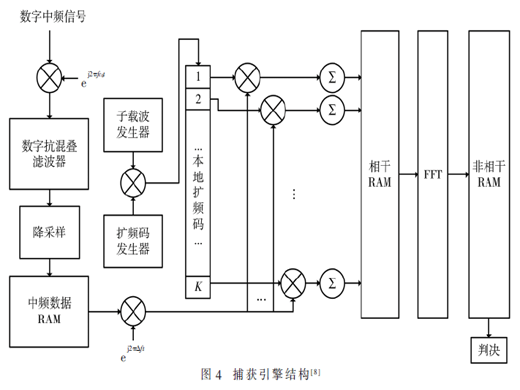 Galileo E6B/C信號(hào)接收機(jī)設(shè)計(jì)