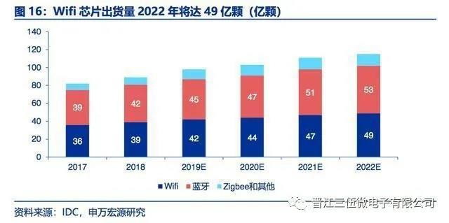 三伍微：解決射頻前端技術(shù)難題，助力國產(chǎn)WIFI６芯片成功