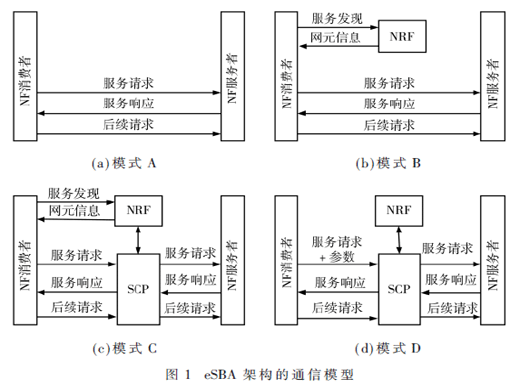 3GPP R16 5G核心網(wǎng)標(biāo)準(zhǔn)及關(guān)鍵技術(shù)研究