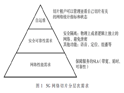 5G網(wǎng)絡(luò)切片服務(wù)等級(jí)協(xié)議技術(shù)增強(qiáng)和應(yīng)用研究