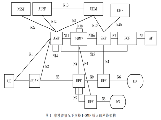 5G核心網(wǎng)SMF和UPF拓?fù)湓鰪?qiáng)技術(shù)研究