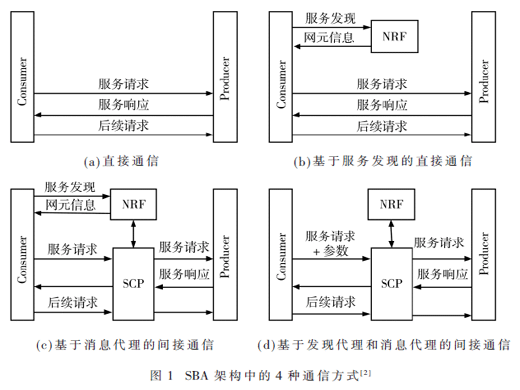 5G核心網(wǎng)服務(wù)化架構(gòu)演進(jìn)研究