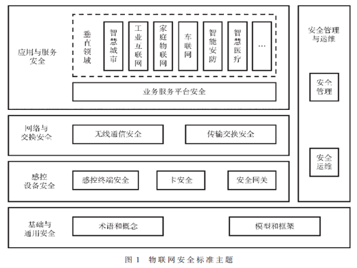 物聯(lián)網(wǎng)安全標(biāo)準(zhǔn)及防護(hù)模型研究概述