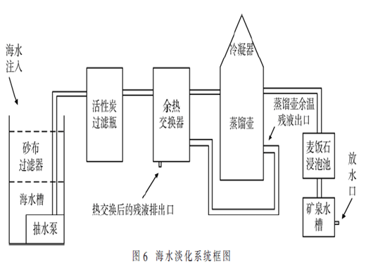 便攜式海水淡化系統(tǒng)設(shè)計(jì)