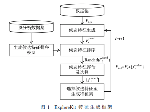 基于特征生成方法的Android惡意軟件檢測(cè)方法