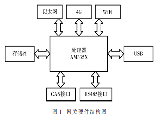 基于Linux的電力網(wǎng)關(guān)的設(shè)計(jì)與實(shí)現(xiàn)