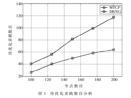 面向低功耗無線傳感器網(wǎng)絡(luò)的智能拓撲控制算法