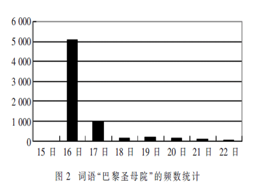 基于重點突發(fā)詞的突發(fā)事件檢測方法