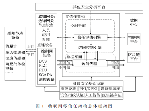 基于零信任架構(gòu)的IoT設(shè)備身份認證機制研究