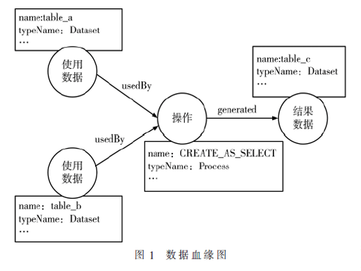 基于DAG的Hive數(shù)據(jù)溯源方法