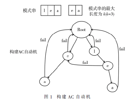 PARA-AC：一種基于AC自動機的高性能匹配算法