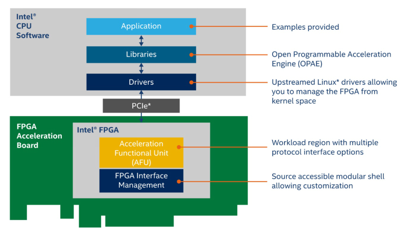 全面挖掘数据潜能，英特尔发布FPGA、ASIC两大新品