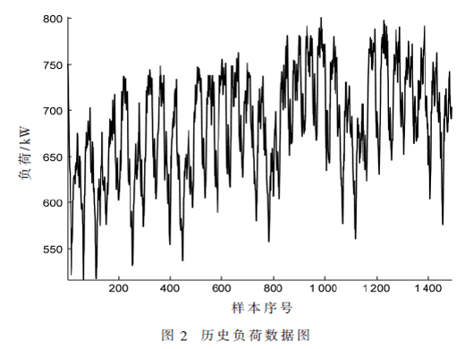 基于EMD-DA-LSSVM的短期電力負荷預測研究