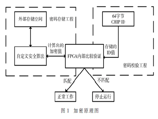 基于CHIP ID的FPGA加密算法設(shè)計與實現(xiàn)