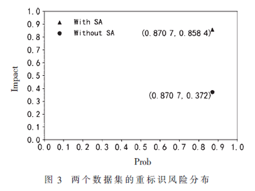 基于信息熵的數(shù)據(jù)集重標(biāo)識(shí)風(fēng)險(xiǎn)評(píng)估方法