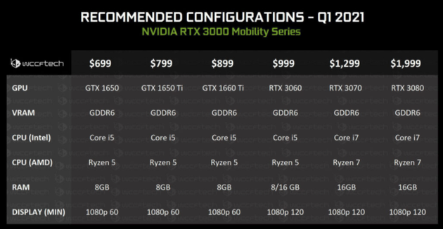 英伟达rtx30系列笔电显卡明年1月发布与amd5000h组cp